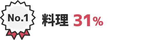 No.1 料理 31%